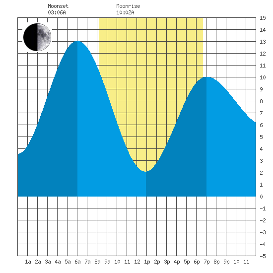Uyak tide chart for Sunday, February 26, 2023