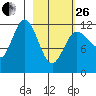 Uyak tide chart for Sunday, February 26, 2023