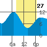 Uyak tide chart for Monday, February 27, 2023