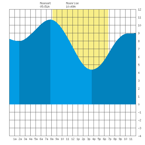 Uyak tide chart for Tuesday, February 28, 2023