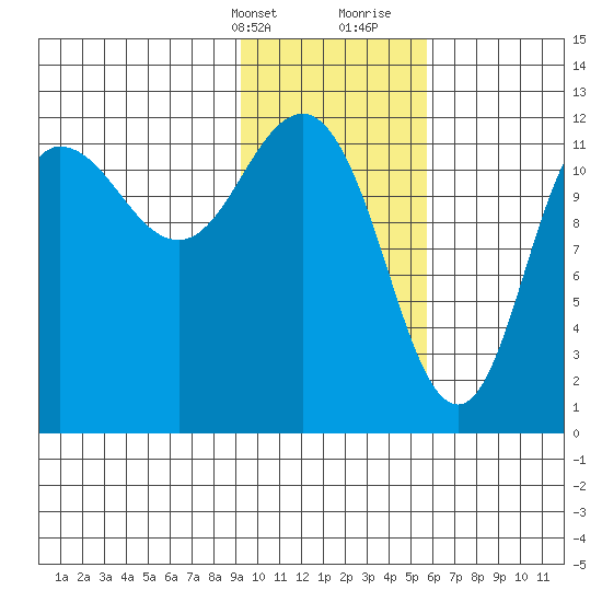 Uyak tide chart for Thursday, February 2, 2023