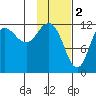 Uyak tide chart for Thursday, February 2, 2023