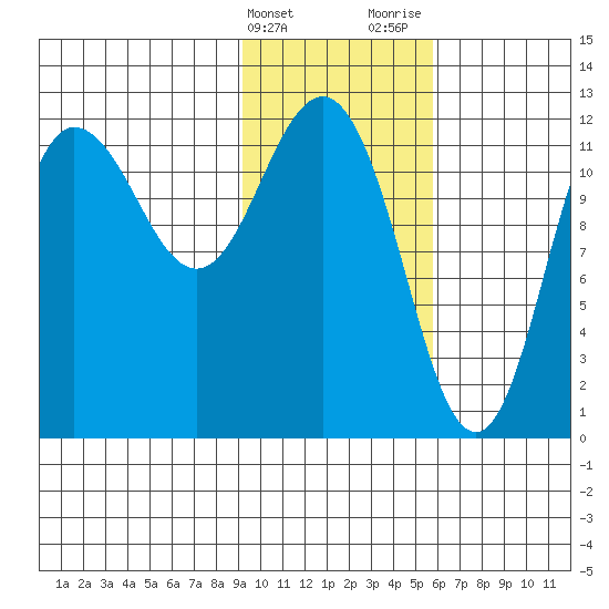 Uyak tide chart for Friday, February 3, 2023