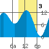 Uyak tide chart for Friday, February 3, 2023
