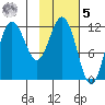 Uyak tide chart for Sunday, February 5, 2023
