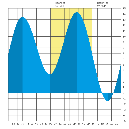 Uyak tide chart for Monday, February 6, 2023