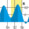 Uyak tide chart for Monday, February 6, 2023