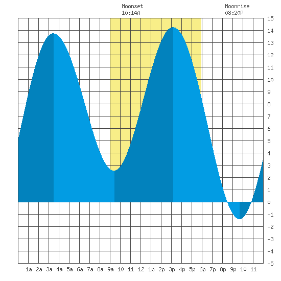 Uyak tide chart for Tuesday, February 7, 2023
