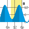 Uyak tide chart for Wednesday, February 8, 2023
