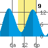 Uyak tide chart for Thursday, February 9, 2023