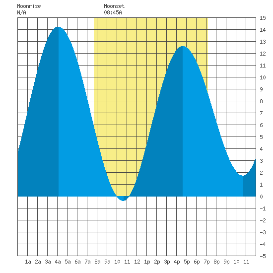Uyak tide chart for Saturday, March 11, 2023