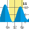Uyak tide chart for Saturday, March 11, 2023