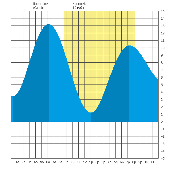 Uyak tide chart for Monday, March 13, 2023