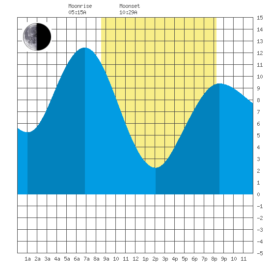 Uyak tide chart for Tuesday, March 14, 2023