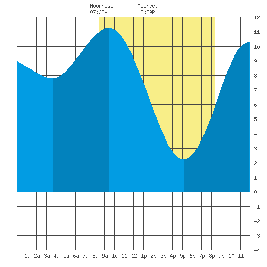 Uyak tide chart for Thursday, March 16, 2023