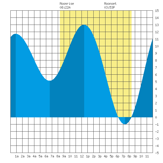 Uyak tide chart for Saturday, March 18, 2023