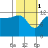 Uyak tide chart for Wednesday, March 1, 2023