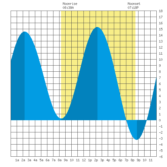 Uyak tide chart for Monday, March 20, 2023