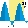 Uyak tide chart for Thursday, March 23, 2023