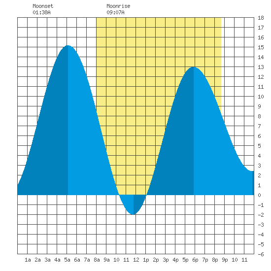 Uyak tide chart for Saturday, March 25, 2023