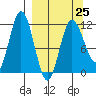 Uyak tide chart for Saturday, March 25, 2023