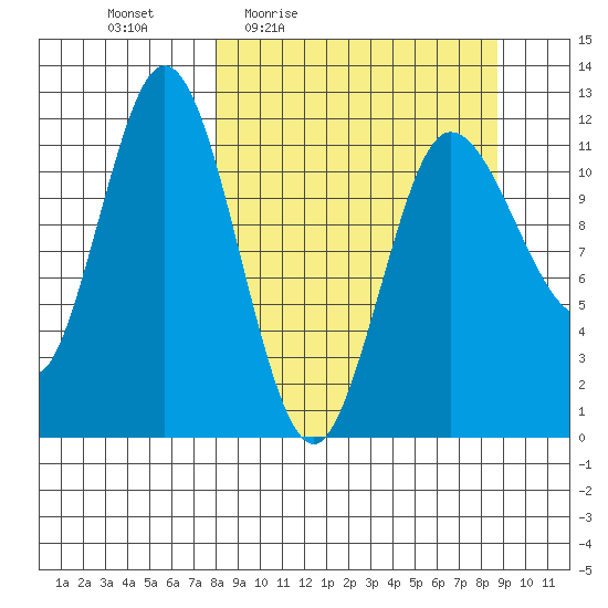 Uyak tide chart for Sunday, March 26, 2023