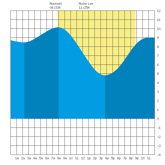 Uyak tide chart for Wednesday, March 29, 2023