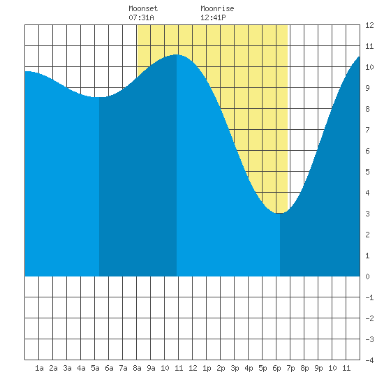 Uyak tide chart for Thursday, March 2, 2023