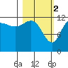 Uyak tide chart for Thursday, March 2, 2023