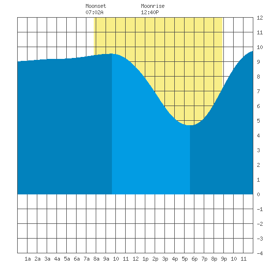 Uyak tide chart for Thursday, March 30, 2023