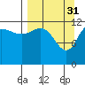 Uyak tide chart for Friday, March 31, 2023