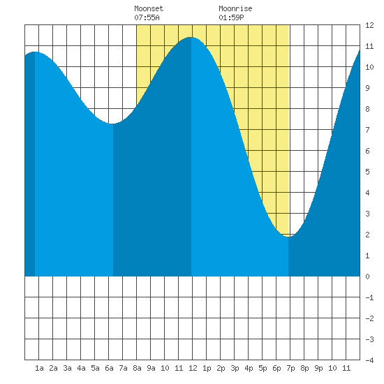 Uyak tide chart for Friday, March 3, 2023