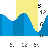 Uyak tide chart for Friday, March 3, 2023