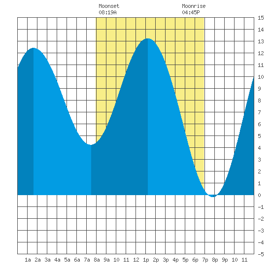 Uyak tide chart for Sunday, March 5, 2023