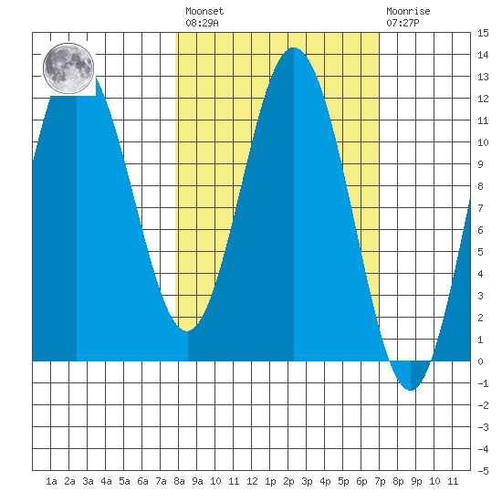 Uyak tide chart for Tuesday, March 7, 2023