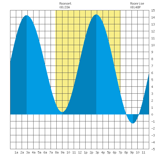 Uyak tide chart for Wednesday, March 8, 2023