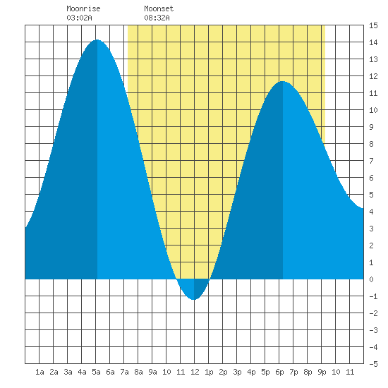 Uyak tide chart for Monday, April 10, 2023