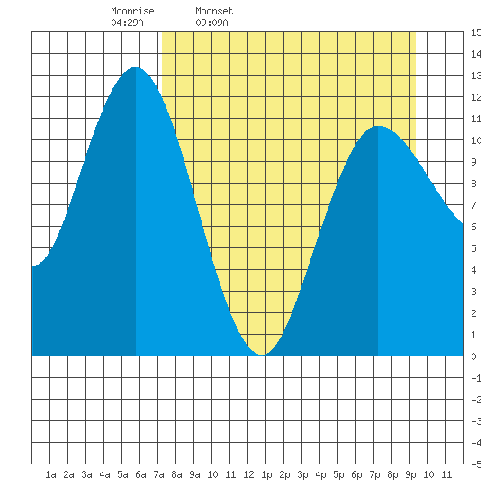 Uyak tide chart for Tuesday, April 11, 2023