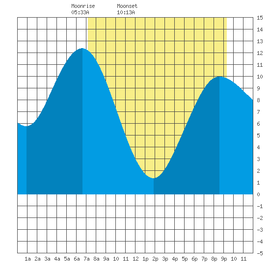 Uyak tide chart for Wednesday, April 12, 2023