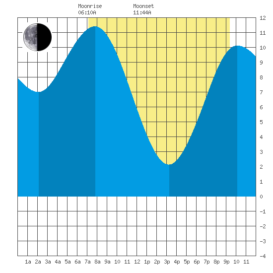 Uyak tide chart for Thursday, April 13, 2023