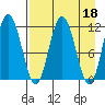 Uyak tide chart for Tuesday, April 18, 2023