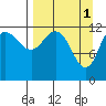 Uyak tide chart for Saturday, April 1, 2023