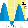 Uyak tide chart for Friday, April 21, 2023