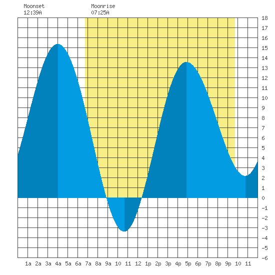 Uyak tide chart for Saturday, April 22, 2023