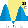 Uyak tide chart for Sunday, April 23, 2023