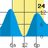 Uyak tide chart for Monday, April 24, 2023