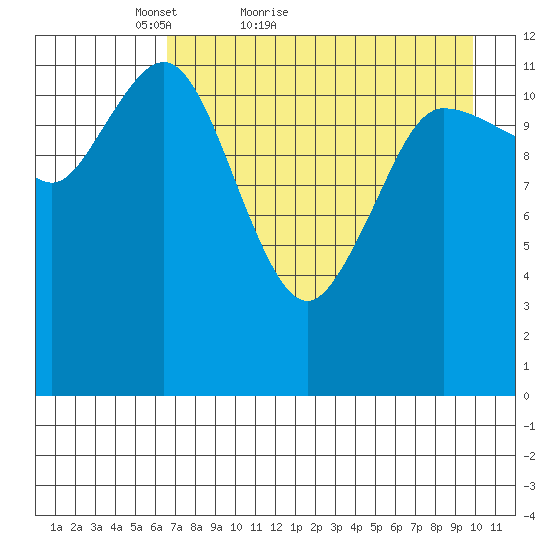 Uyak tide chart for Wednesday, April 26, 2023