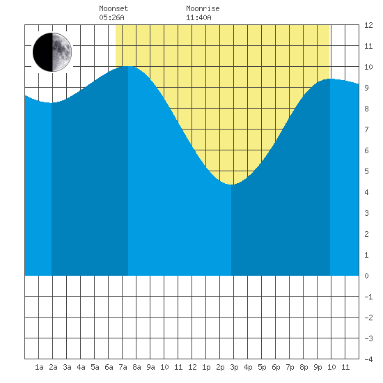 Uyak tide chart for Thursday, April 27, 2023