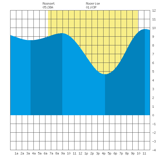 Uyak tide chart for Friday, April 28, 2023