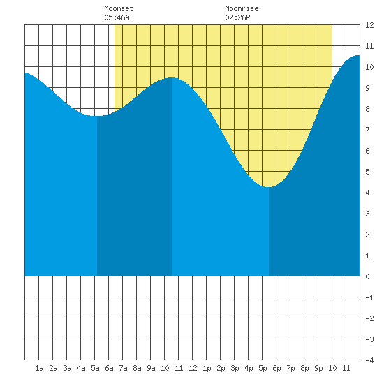 Uyak tide chart for Saturday, April 29, 2023